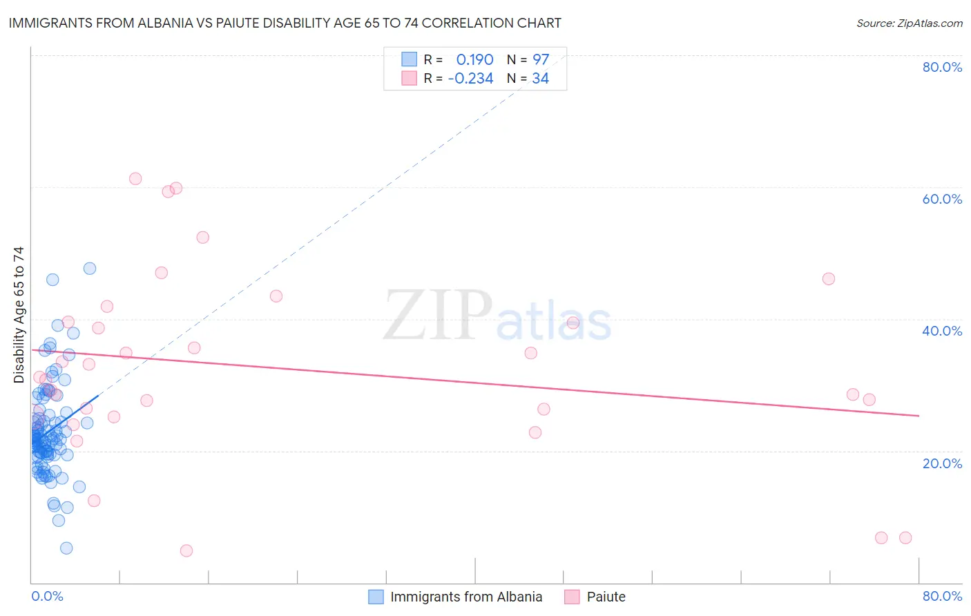 Immigrants from Albania vs Paiute Disability Age 65 to 74