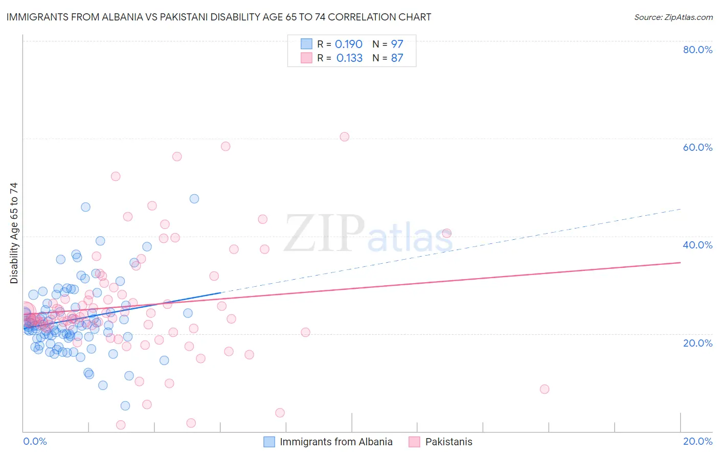 Immigrants from Albania vs Pakistani Disability Age 65 to 74