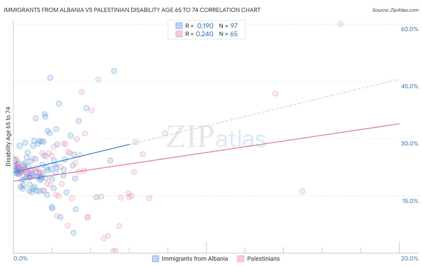 Immigrants from Albania vs Palestinian Disability Age 65 to 74