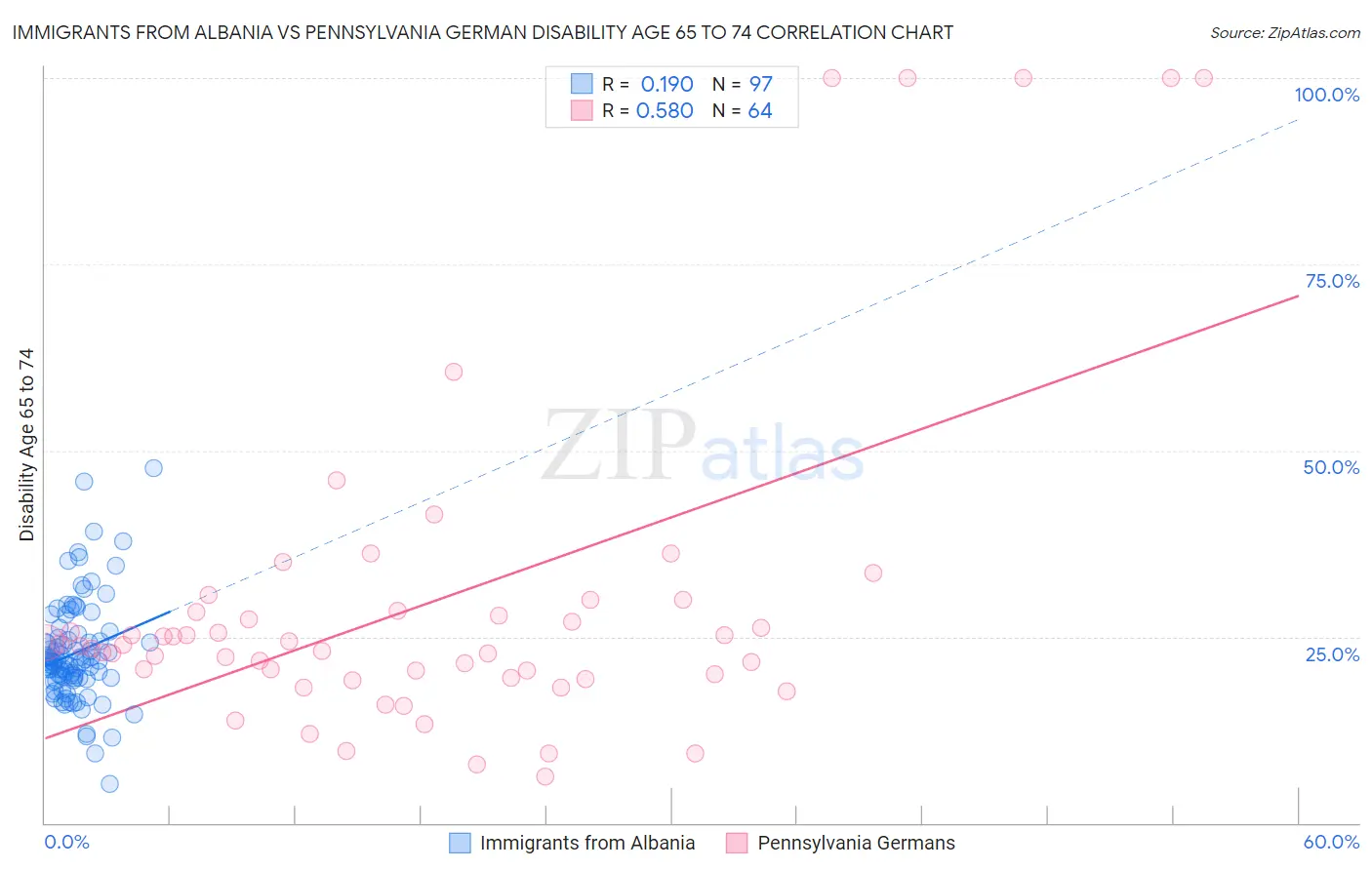 Immigrants from Albania vs Pennsylvania German Disability Age 65 to 74