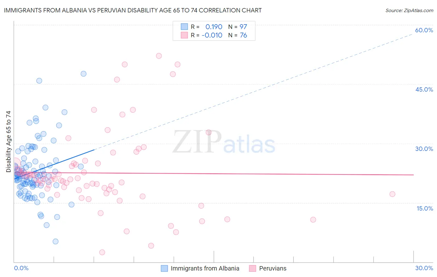 Immigrants from Albania vs Peruvian Disability Age 65 to 74