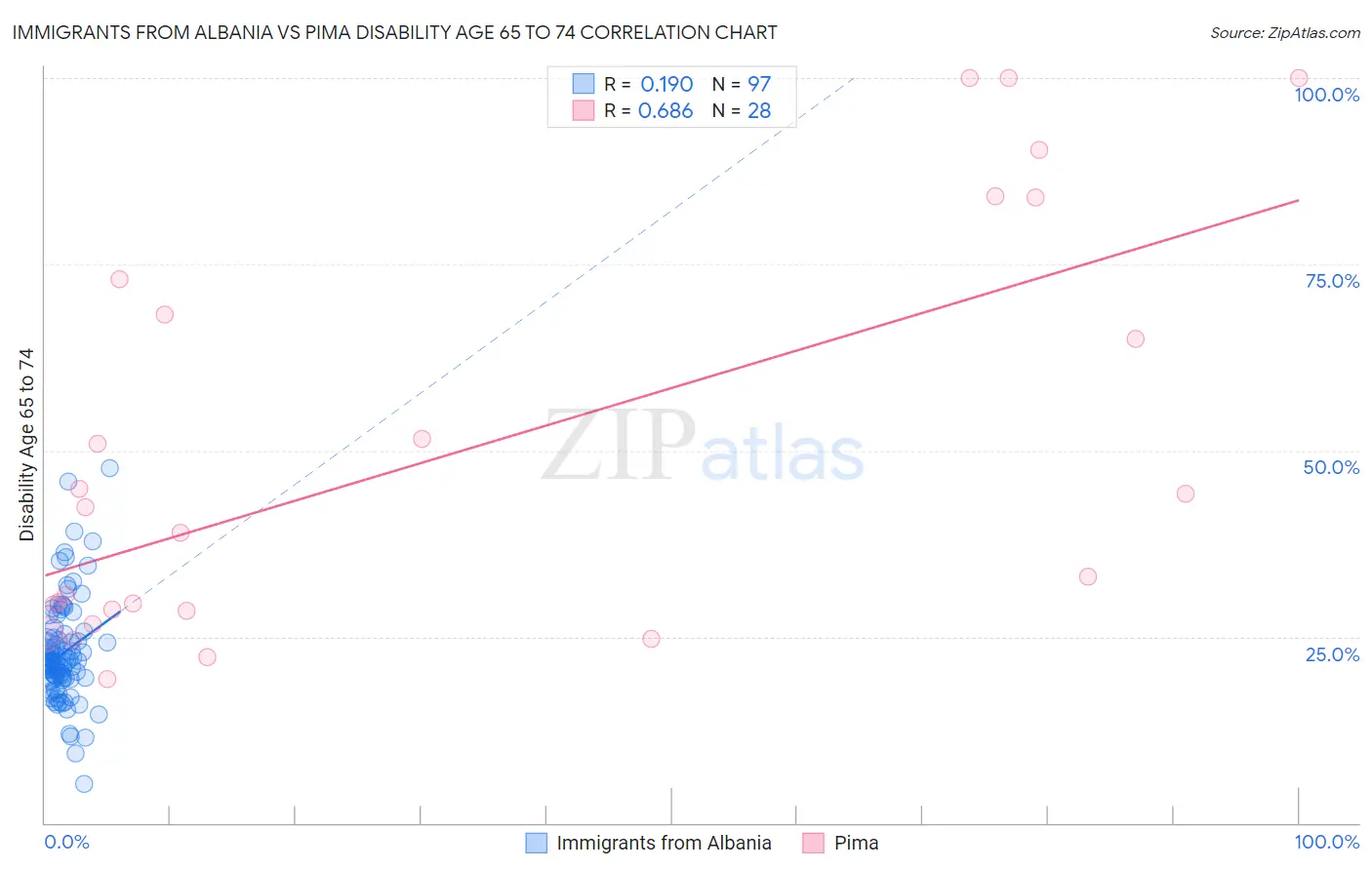 Immigrants from Albania vs Pima Disability Age 65 to 74