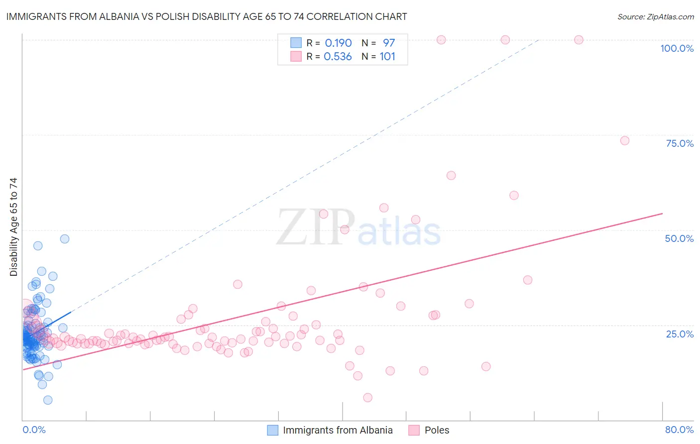 Immigrants from Albania vs Polish Disability Age 65 to 74
