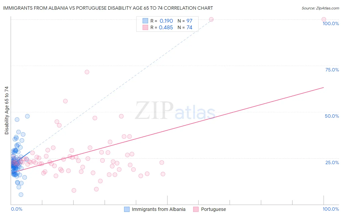 Immigrants from Albania vs Portuguese Disability Age 65 to 74