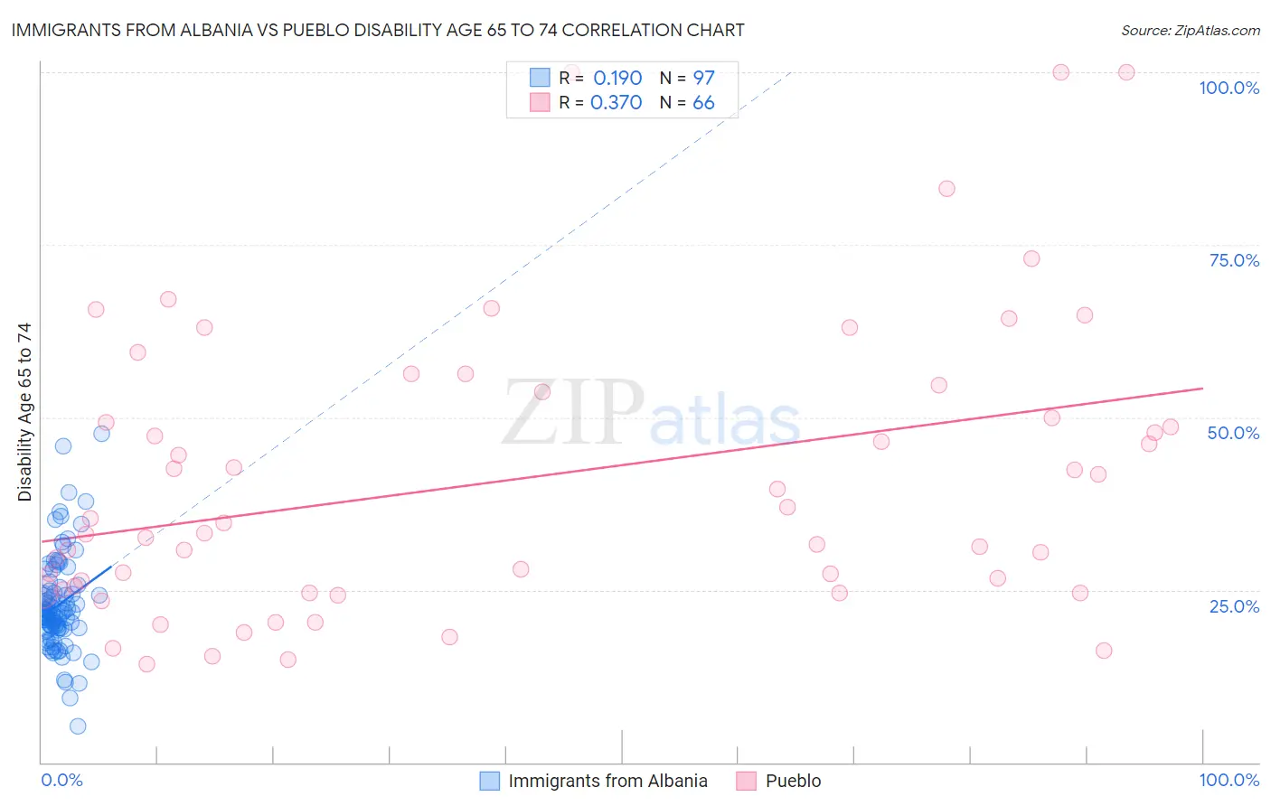 Immigrants from Albania vs Pueblo Disability Age 65 to 74