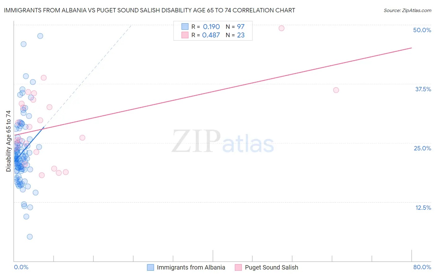 Immigrants from Albania vs Puget Sound Salish Disability Age 65 to 74