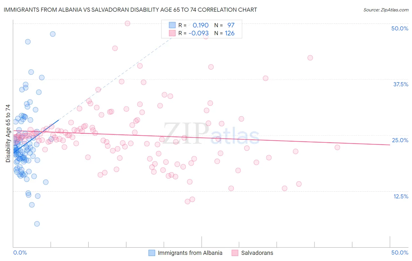 Immigrants from Albania vs Salvadoran Disability Age 65 to 74