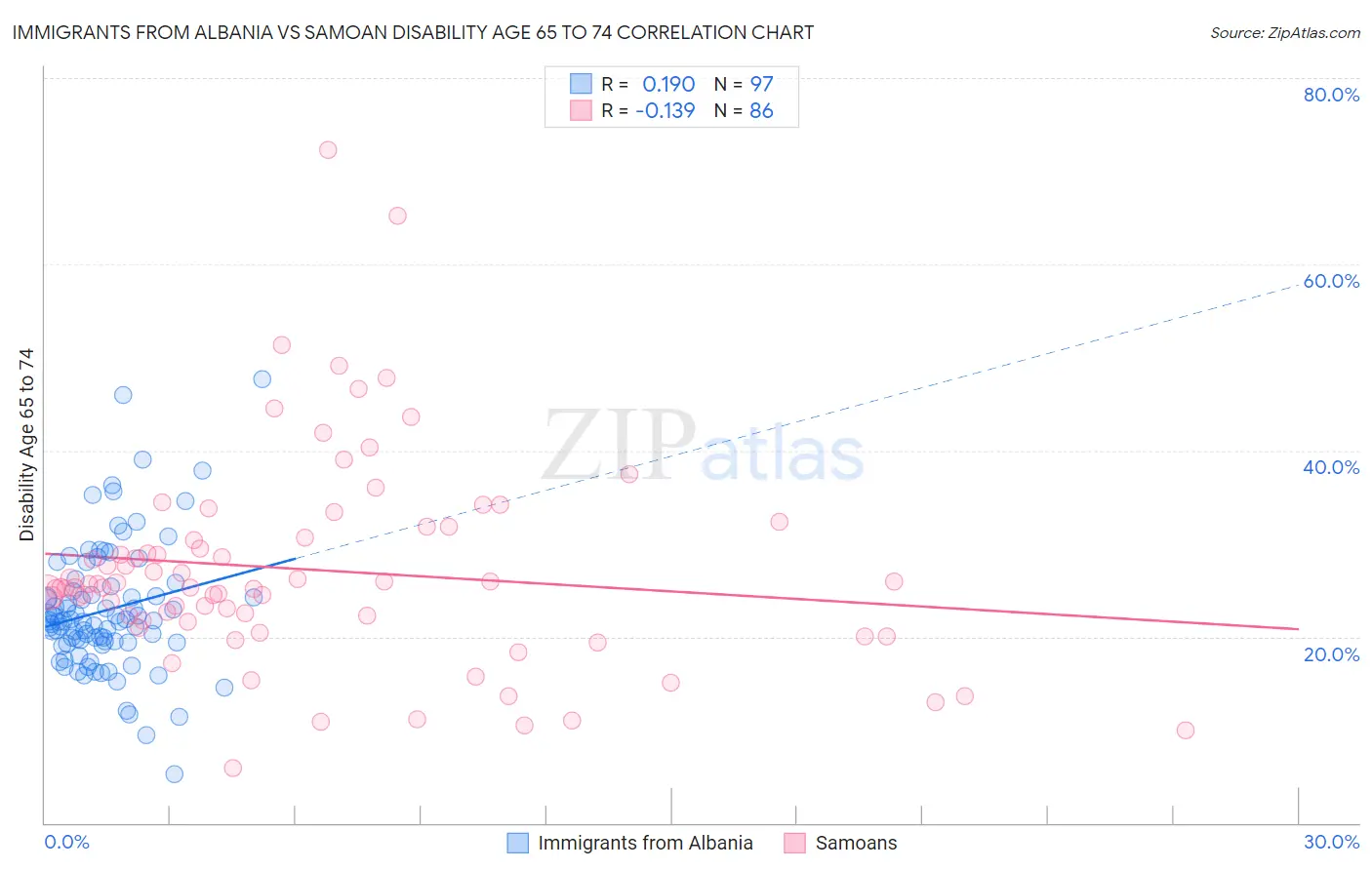 Immigrants from Albania vs Samoan Disability Age 65 to 74