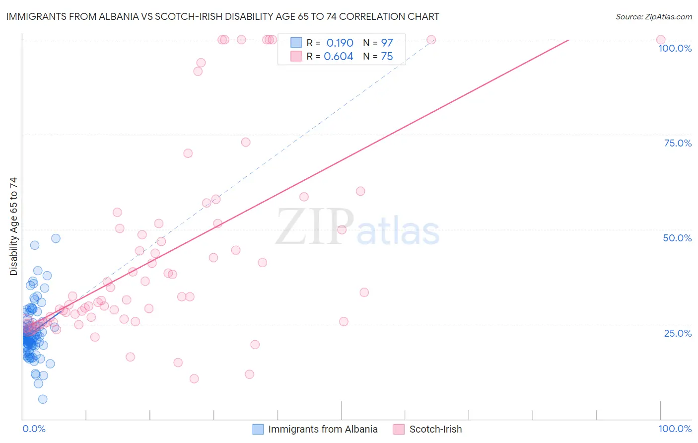 Immigrants from Albania vs Scotch-Irish Disability Age 65 to 74