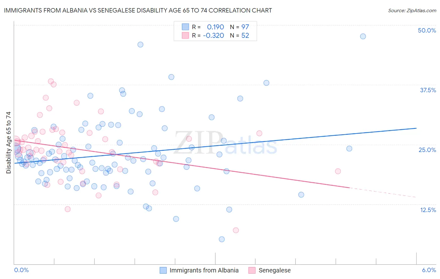 Immigrants from Albania vs Senegalese Disability Age 65 to 74