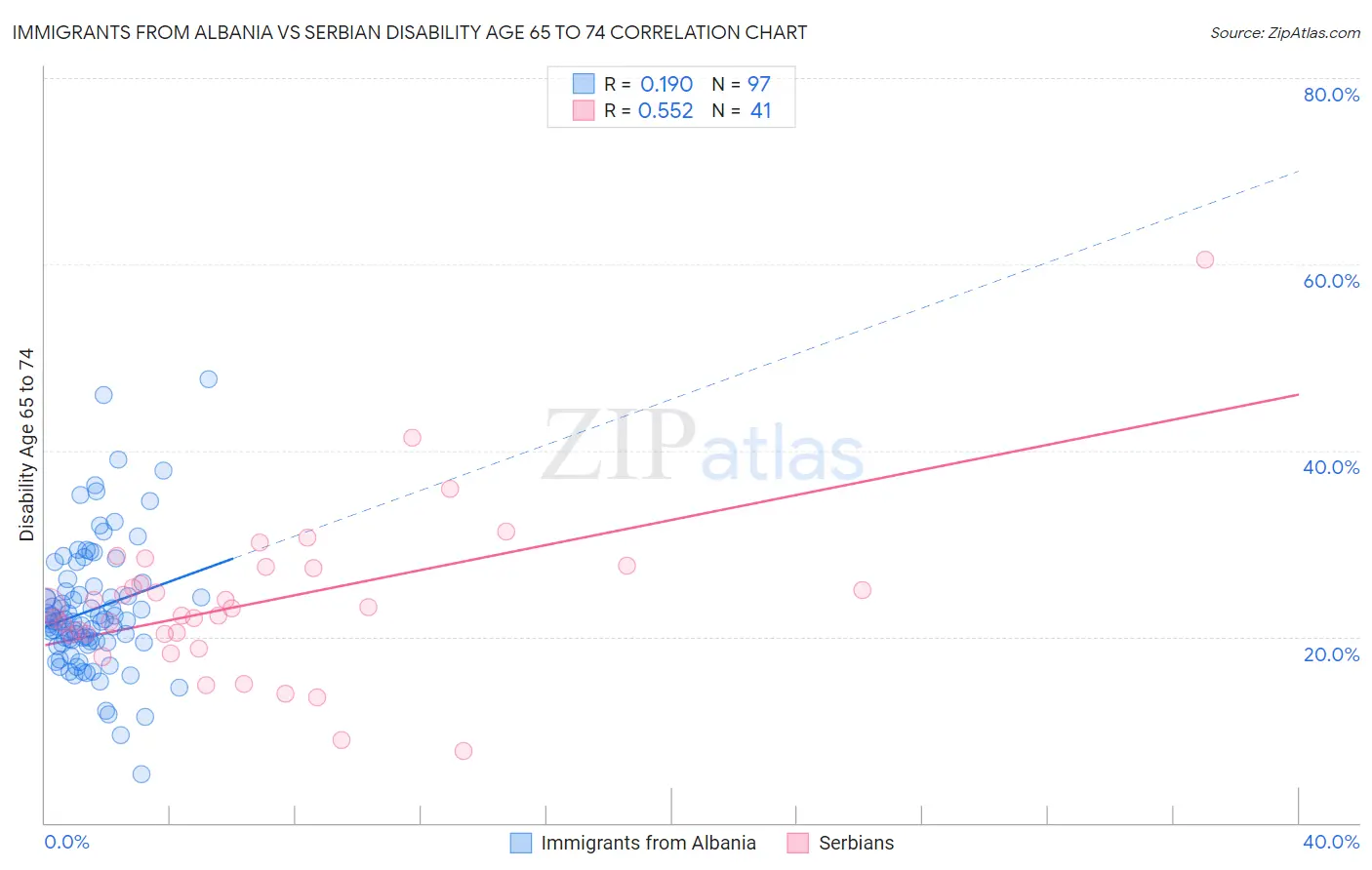 Immigrants from Albania vs Serbian Disability Age 65 to 74