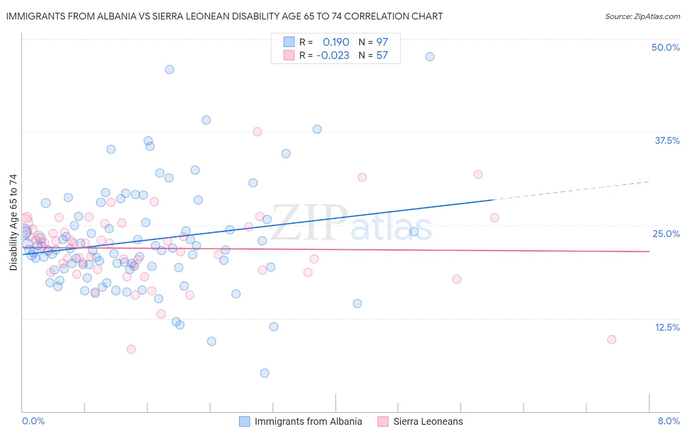 Immigrants from Albania vs Sierra Leonean Disability Age 65 to 74