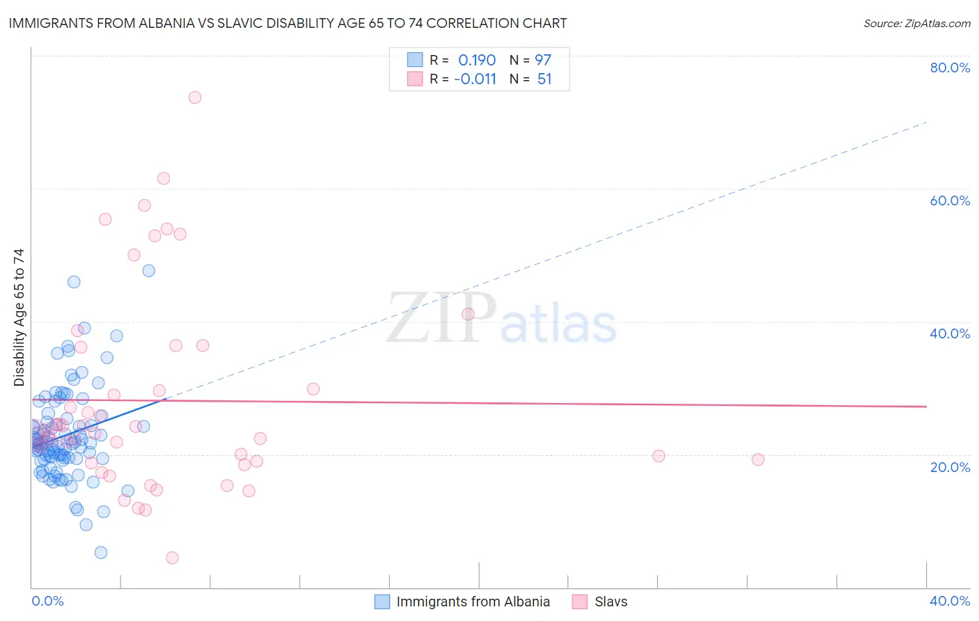 Immigrants from Albania vs Slavic Disability Age 65 to 74
