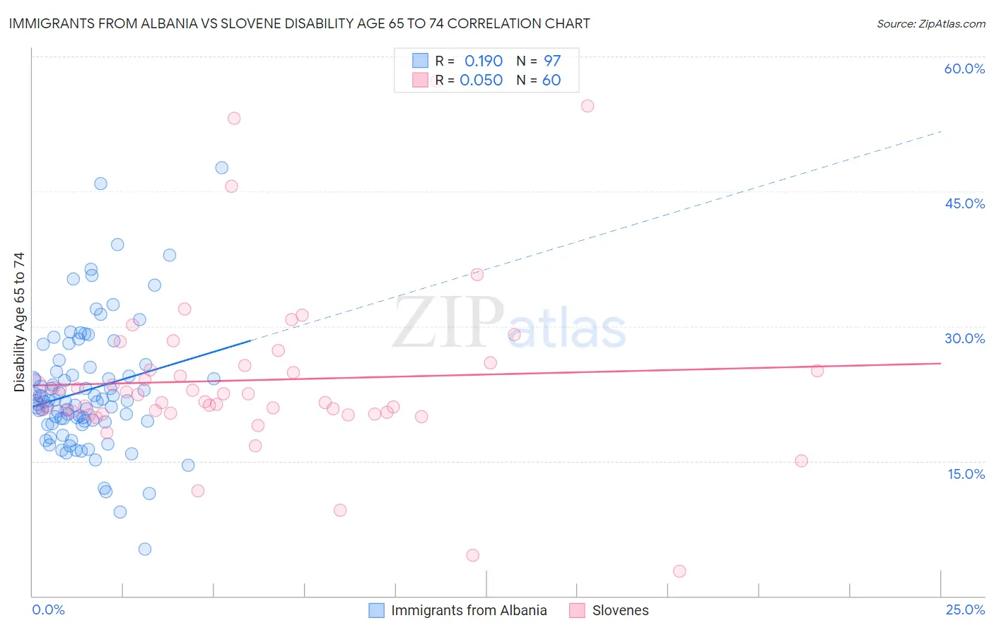 Immigrants from Albania vs Slovene Disability Age 65 to 74