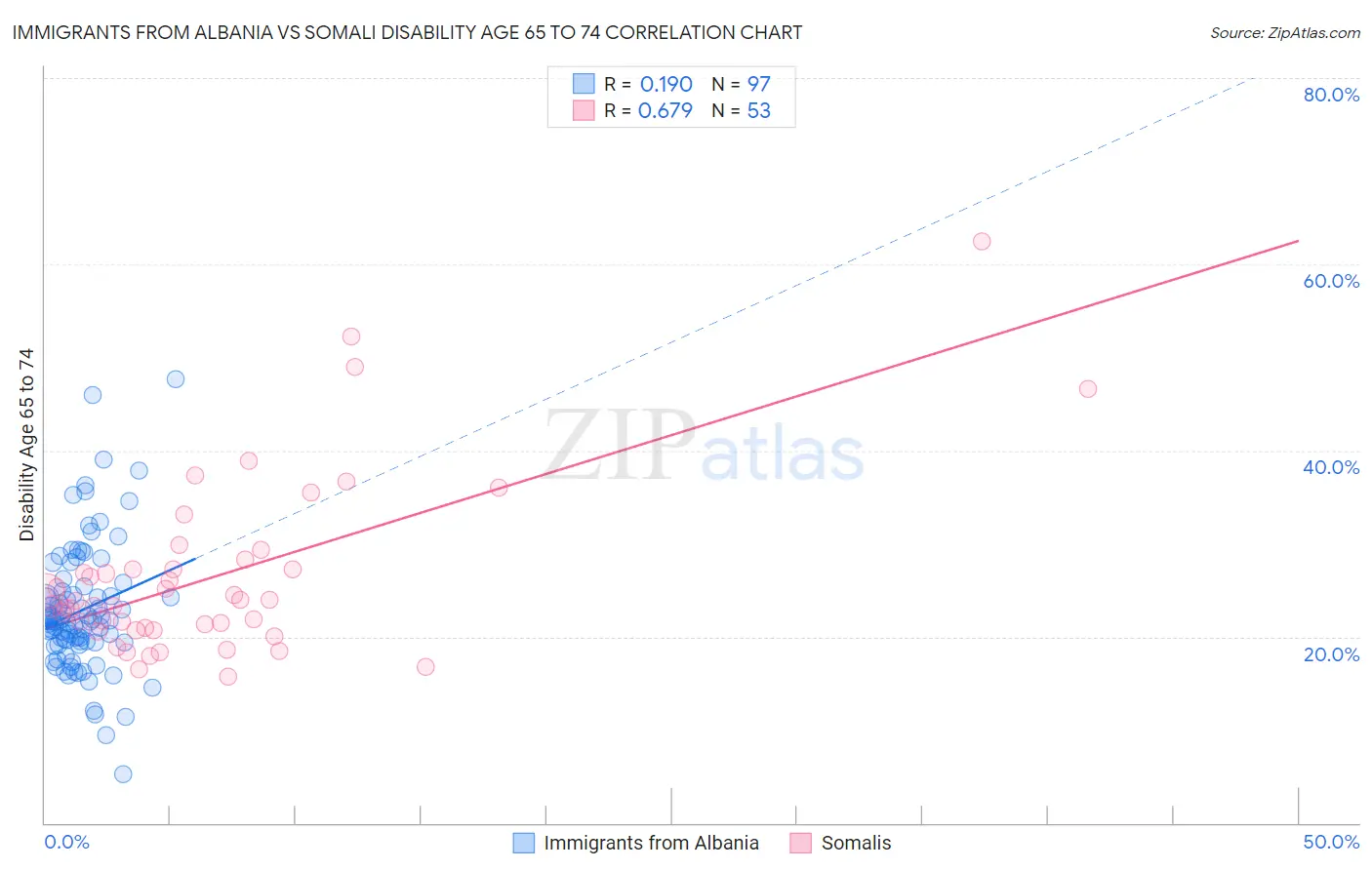 Immigrants from Albania vs Somali Disability Age 65 to 74