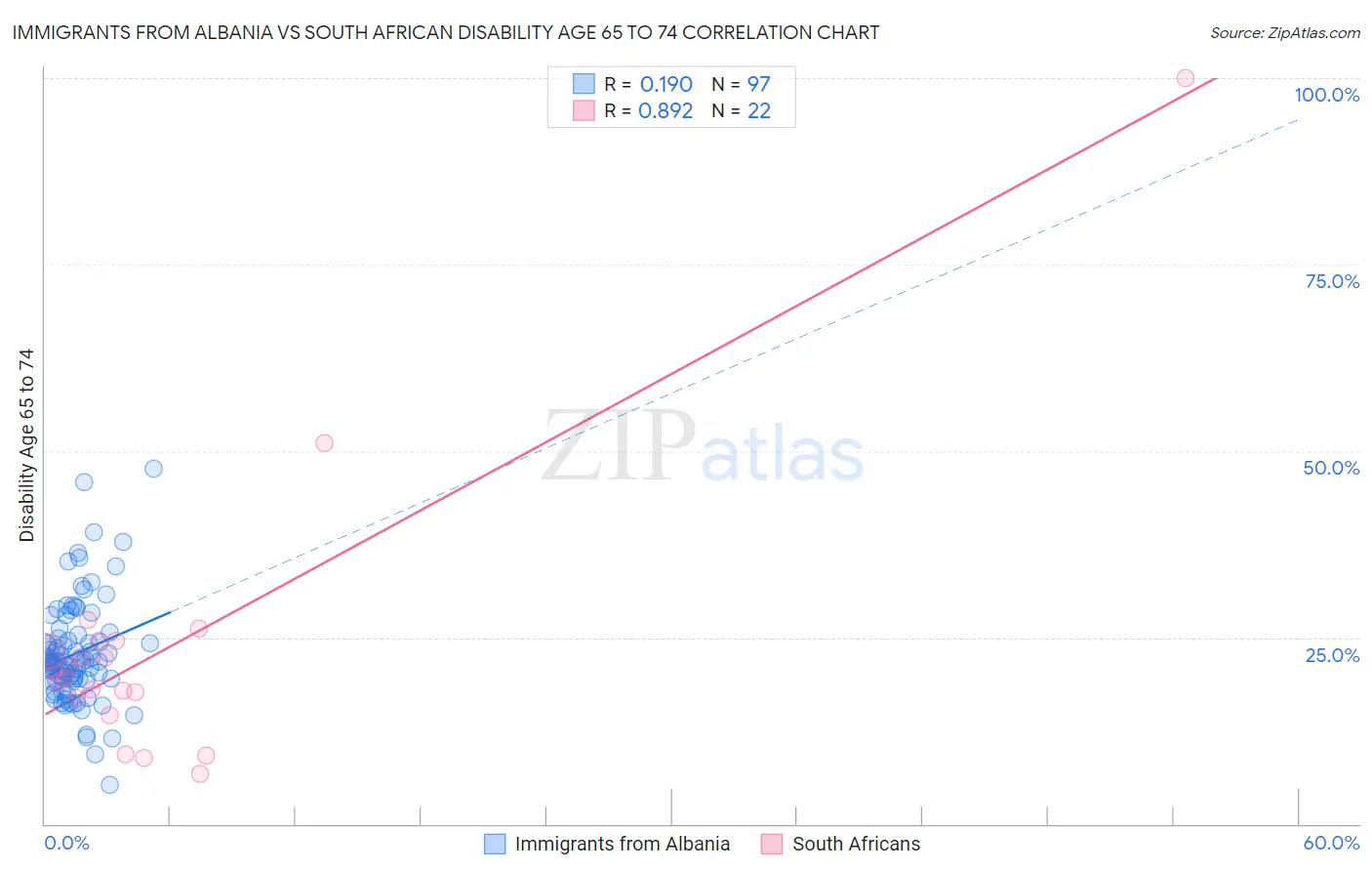 Immigrants from Albania vs South African Disability Age 65 to 74