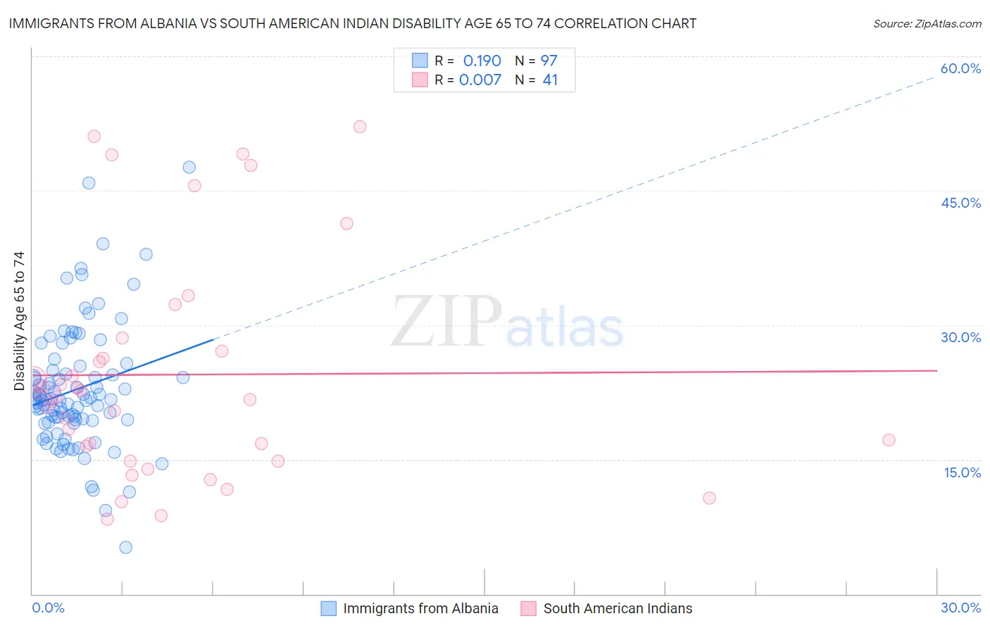 Immigrants from Albania vs South American Indian Disability Age 65 to 74