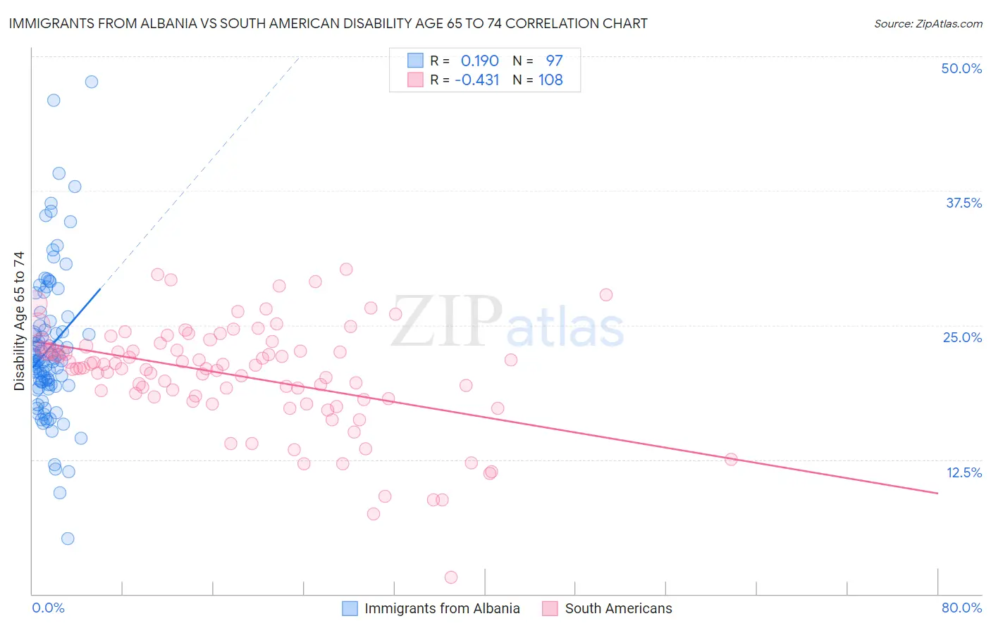 Immigrants from Albania vs South American Disability Age 65 to 74