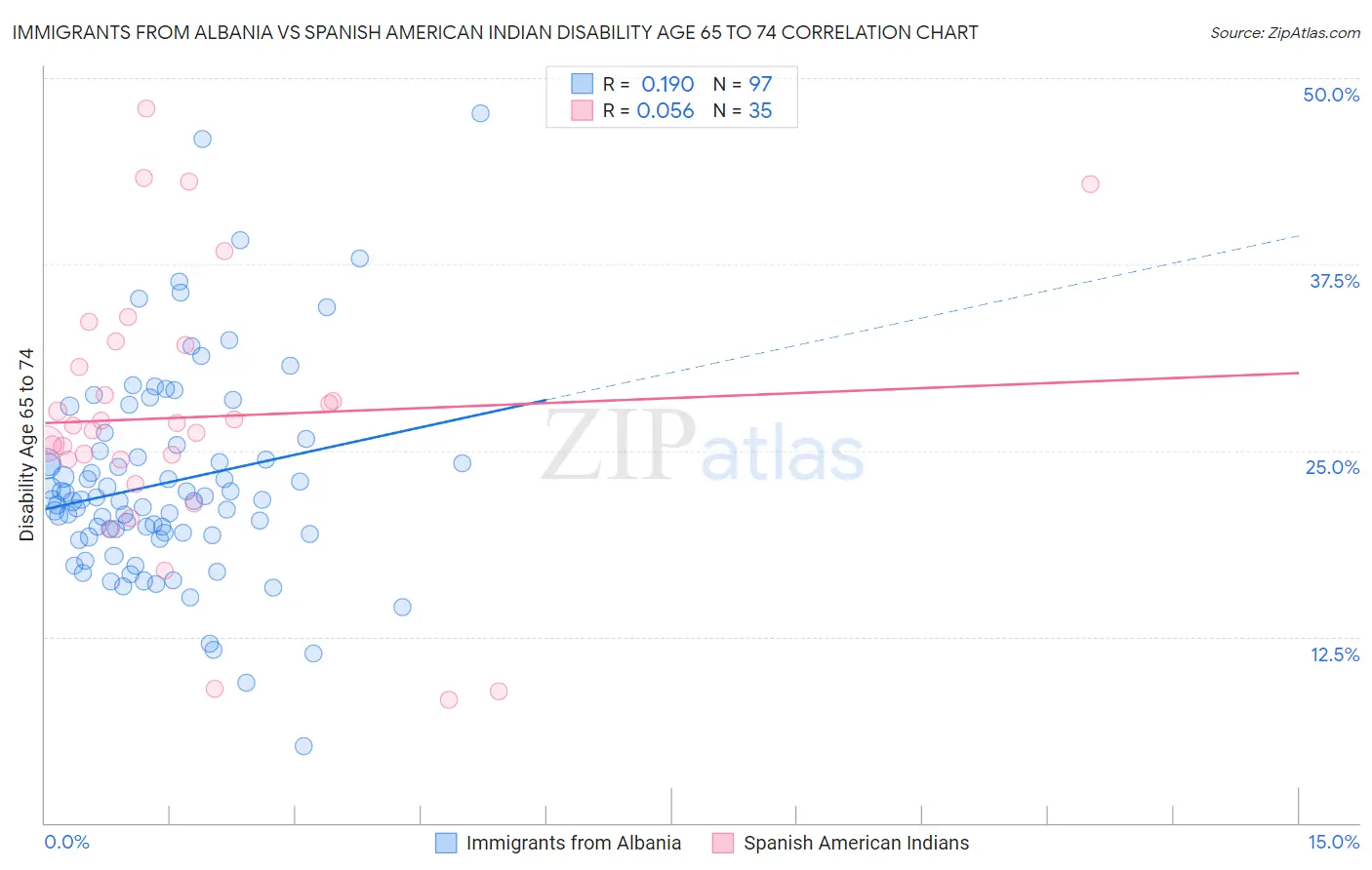 Immigrants from Albania vs Spanish American Indian Disability Age 65 to 74