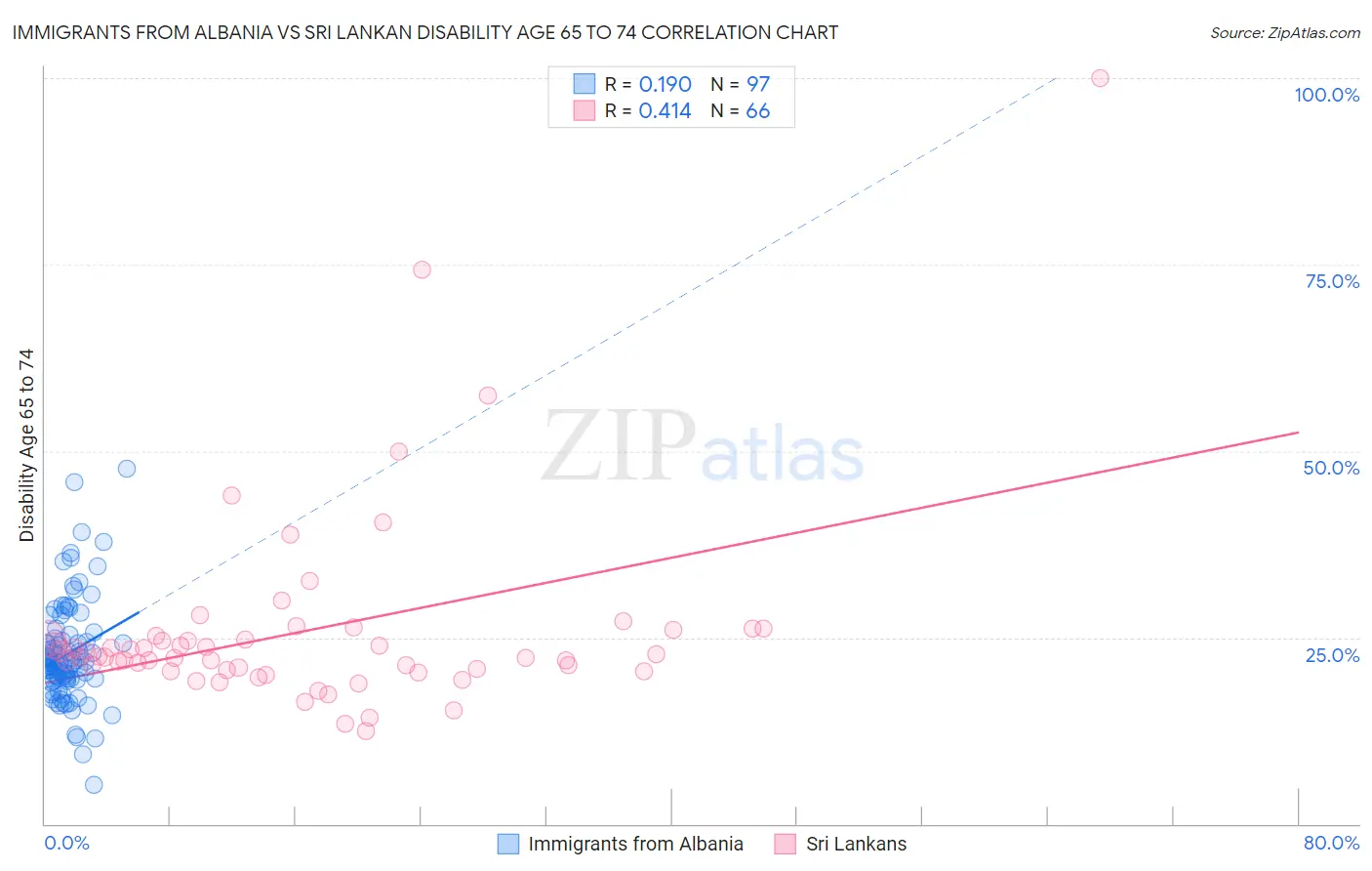 Immigrants from Albania vs Sri Lankan Disability Age 65 to 74