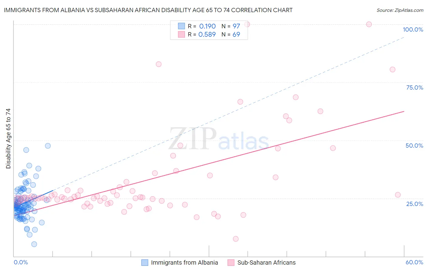 Immigrants from Albania vs Subsaharan African Disability Age 65 to 74