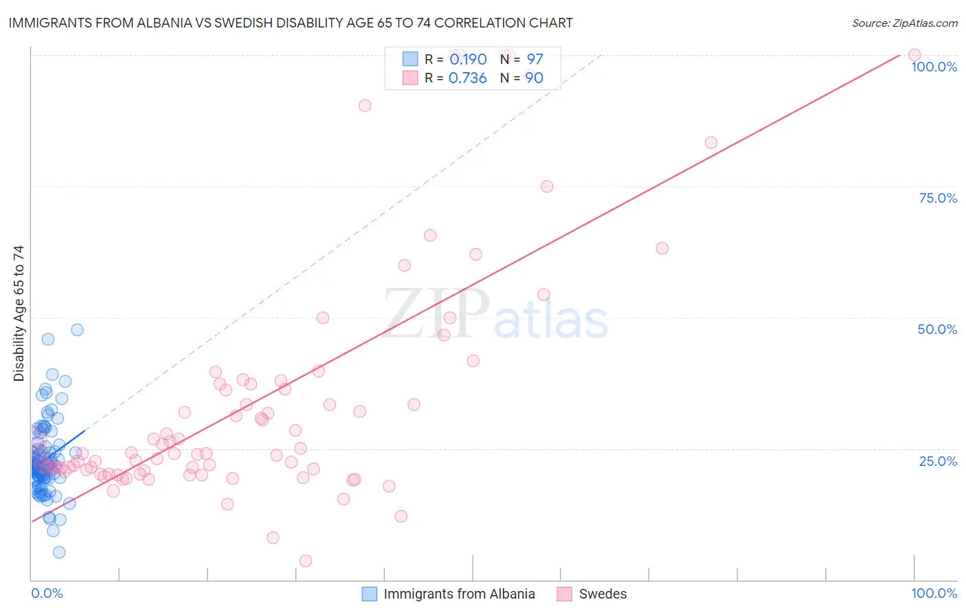 Immigrants from Albania vs Swedish Disability Age 65 to 74
