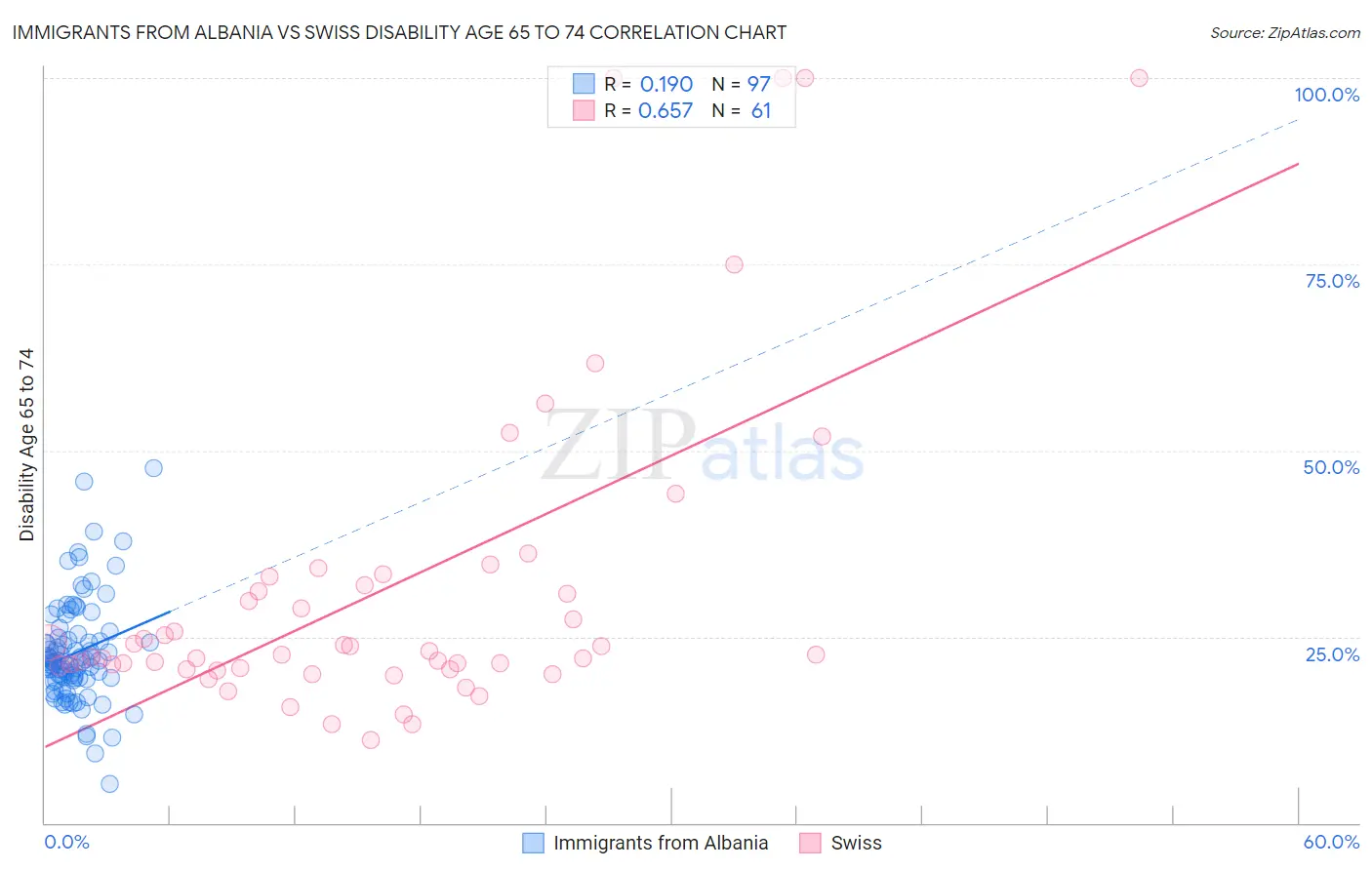 Immigrants from Albania vs Swiss Disability Age 65 to 74