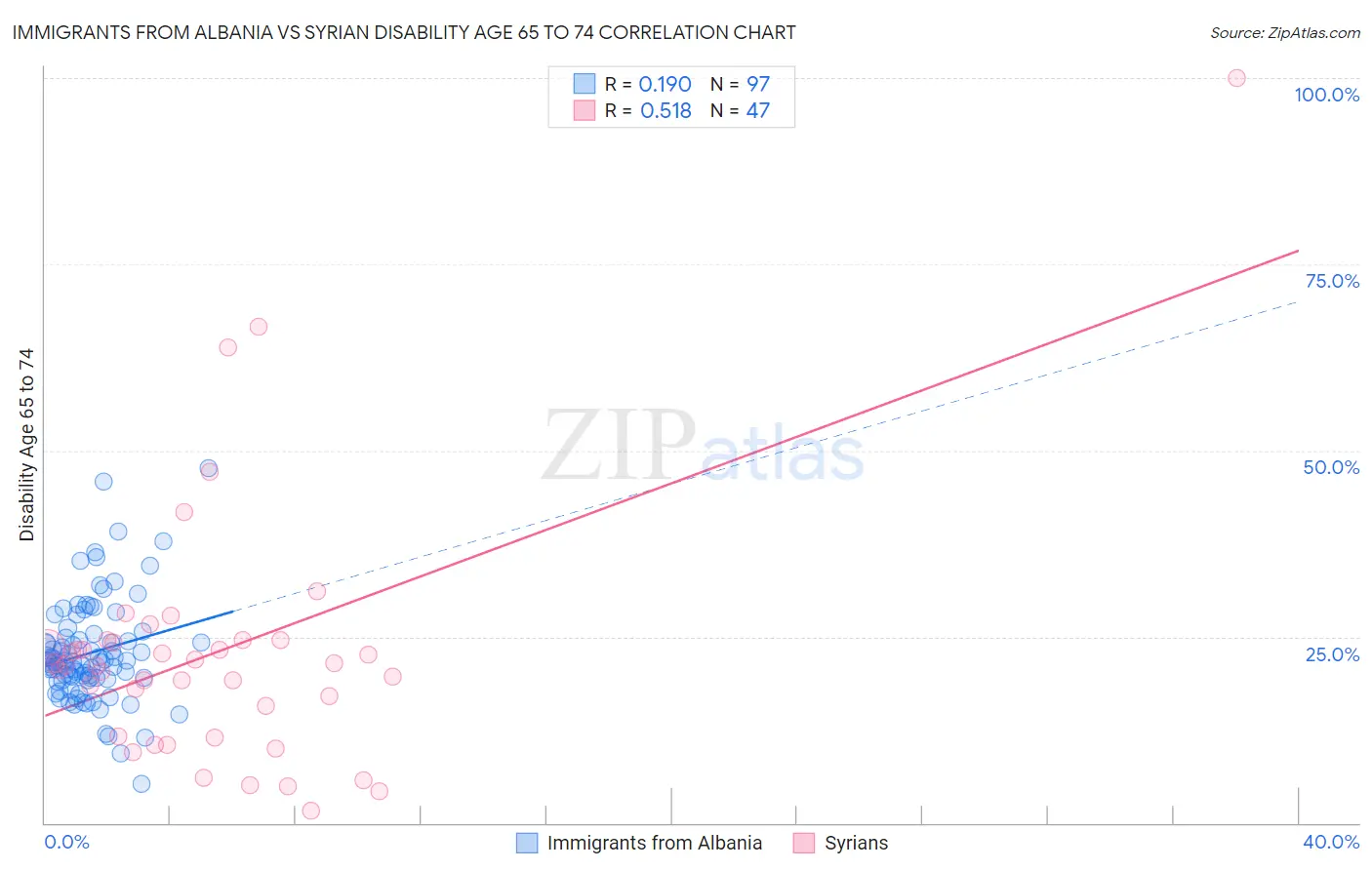 Immigrants from Albania vs Syrian Disability Age 65 to 74