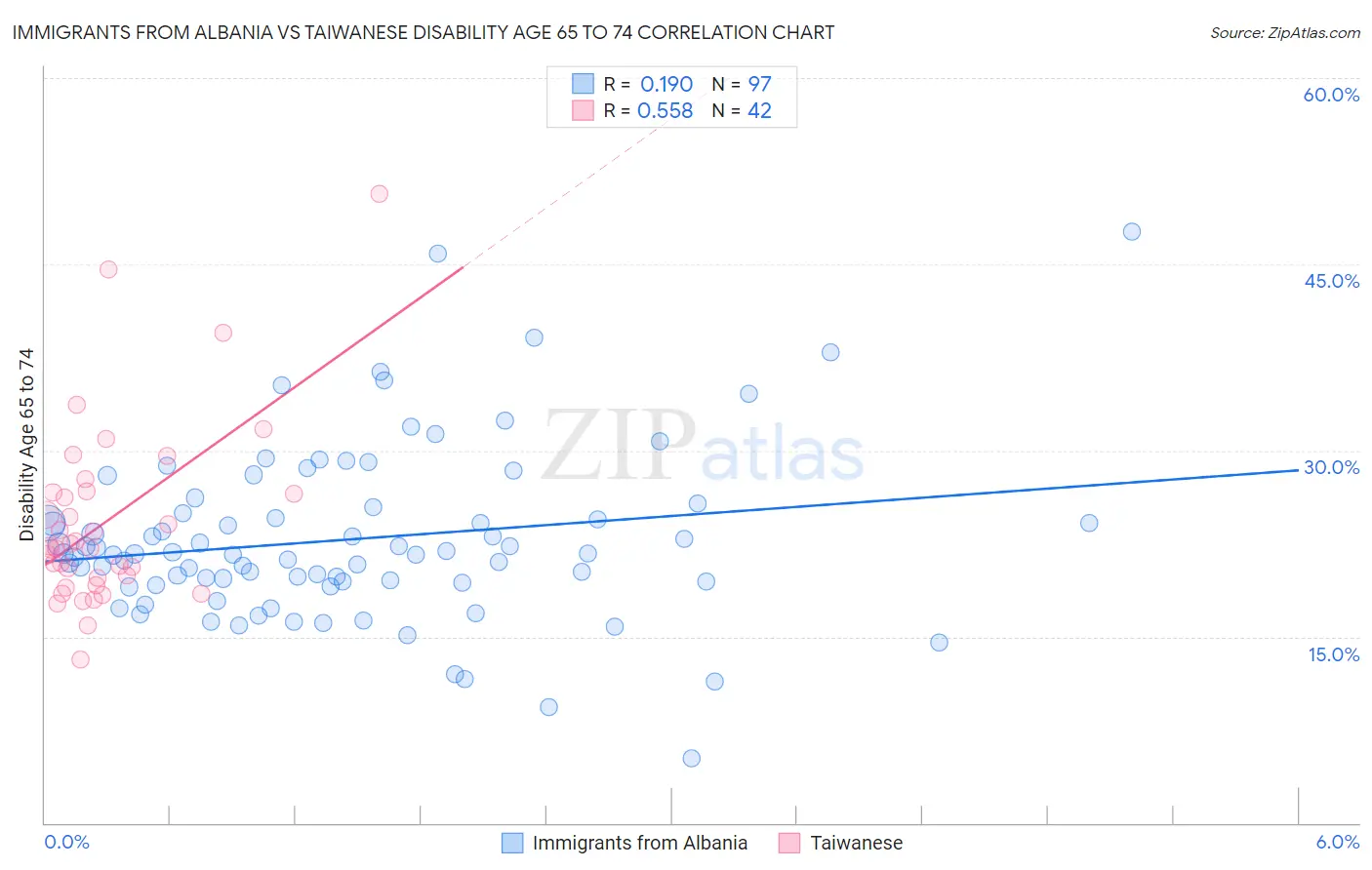 Immigrants from Albania vs Taiwanese Disability Age 65 to 74