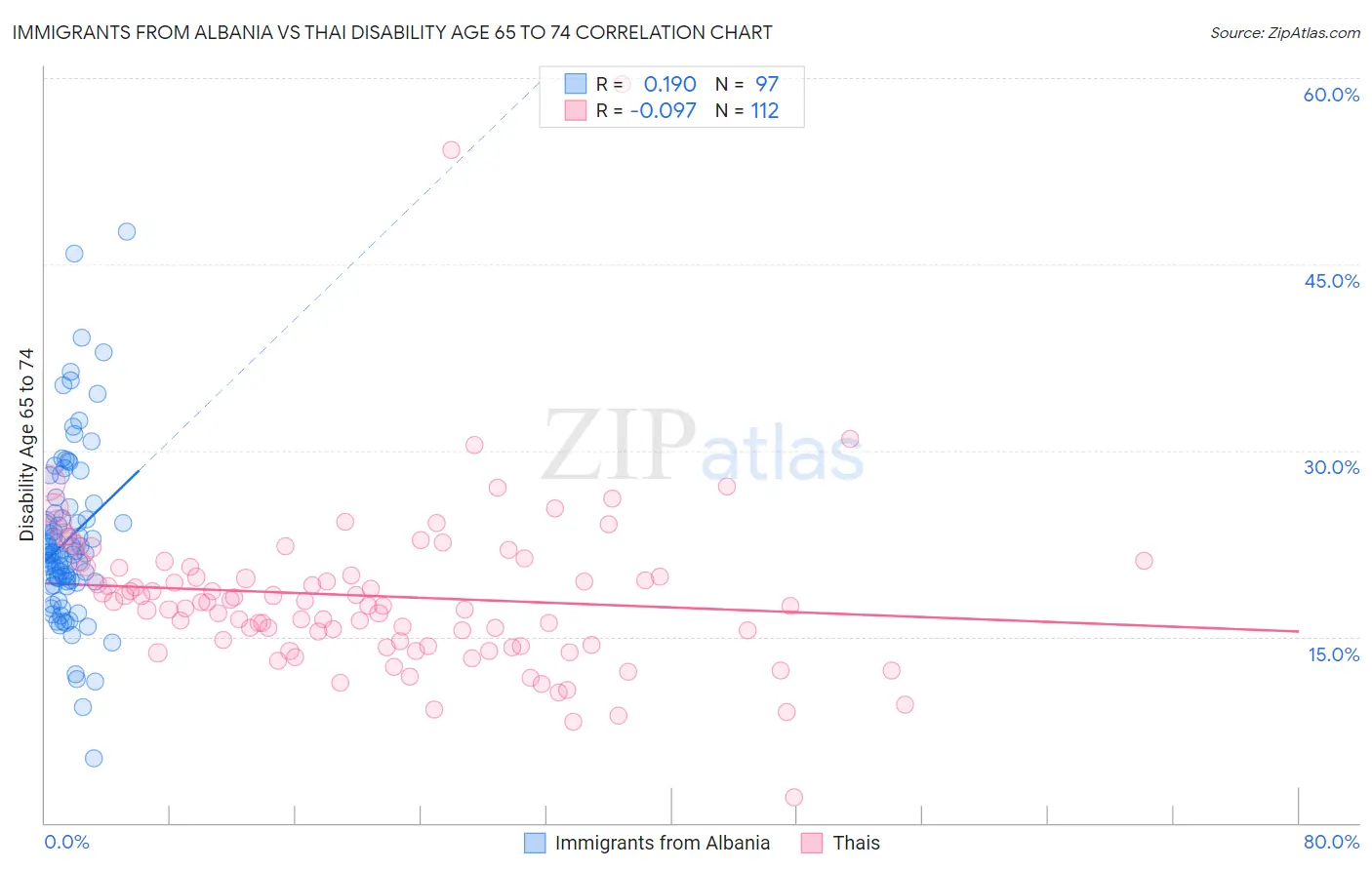 Immigrants from Albania vs Thai Disability Age 65 to 74