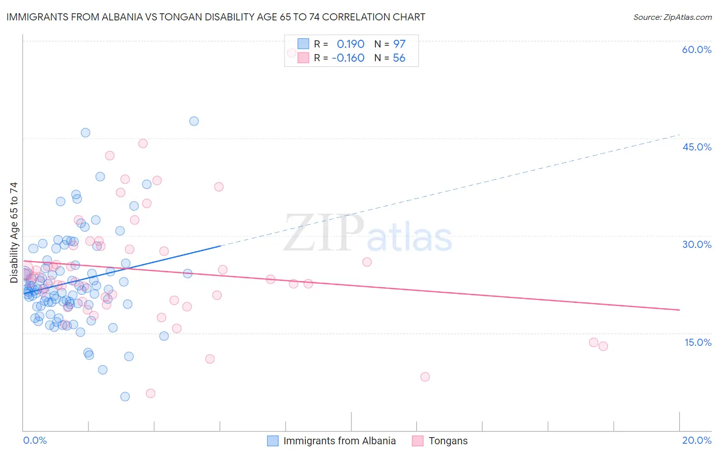 Immigrants from Albania vs Tongan Disability Age 65 to 74