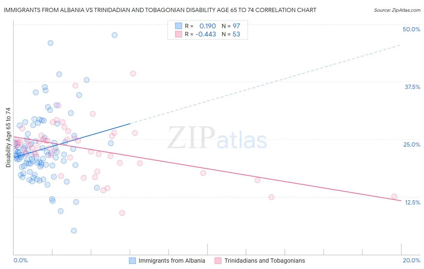 Immigrants from Albania vs Trinidadian and Tobagonian Disability Age 65 to 74