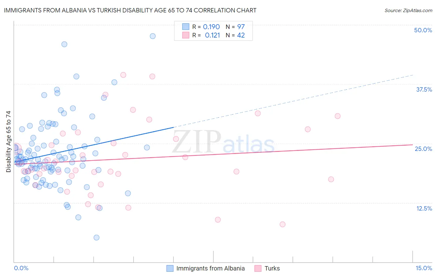 Immigrants from Albania vs Turkish Disability Age 65 to 74