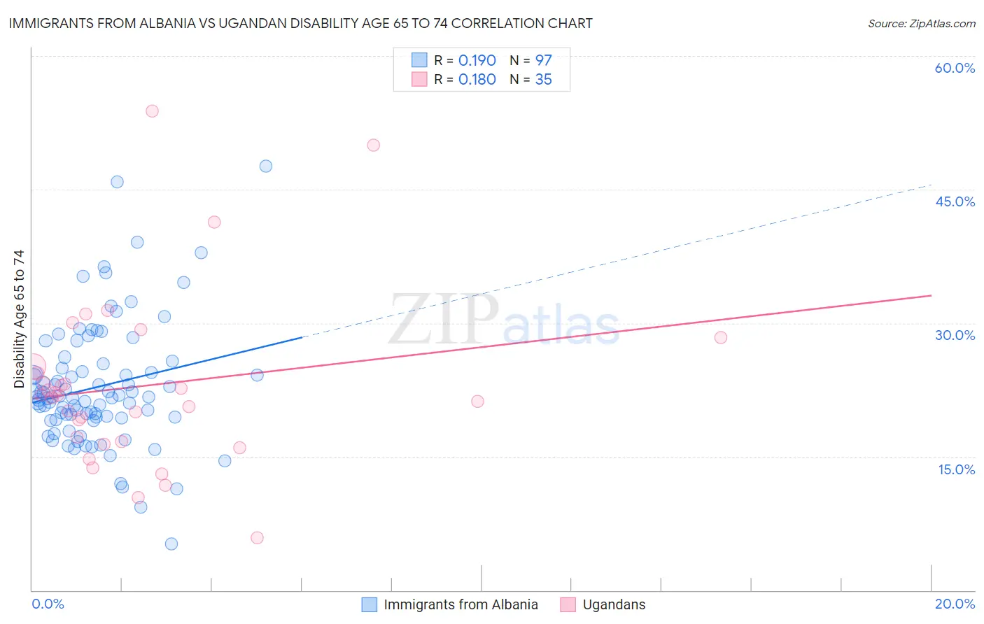 Immigrants from Albania vs Ugandan Disability Age 65 to 74