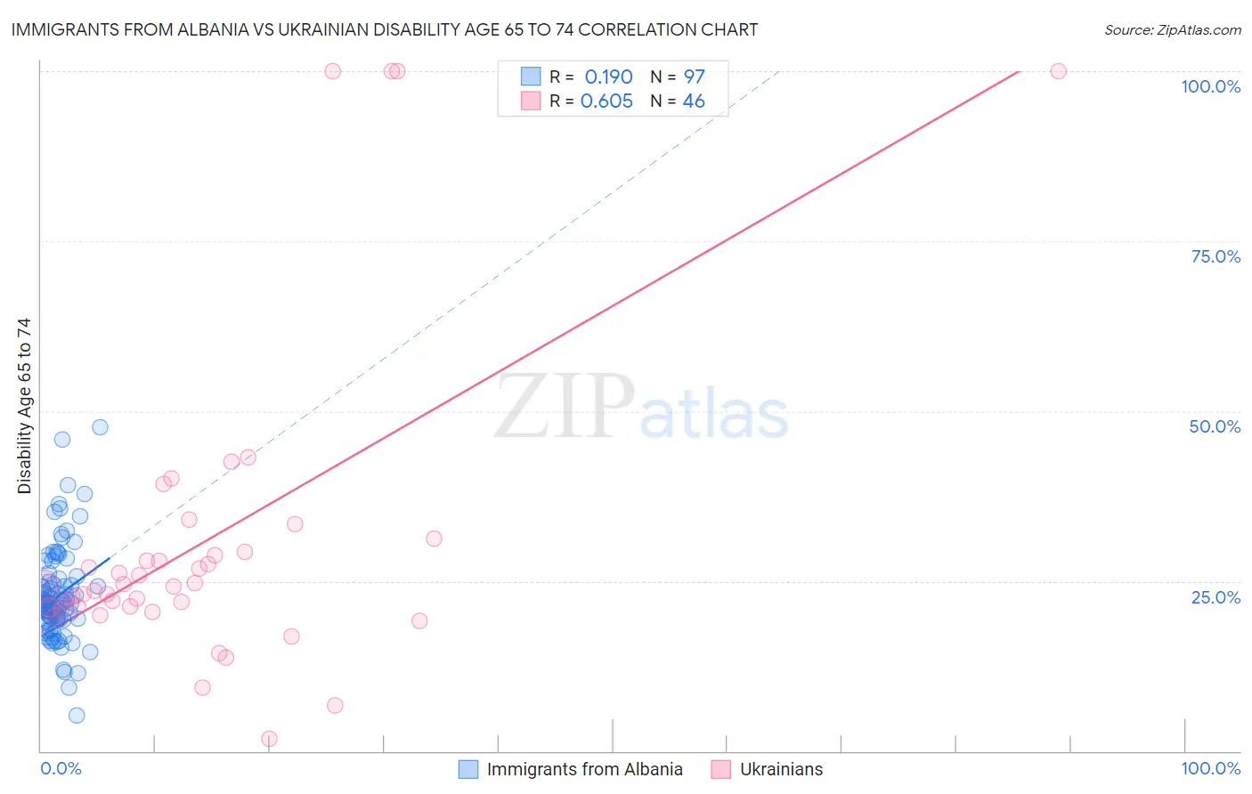 Immigrants from Albania vs Ukrainian Disability Age 65 to 74