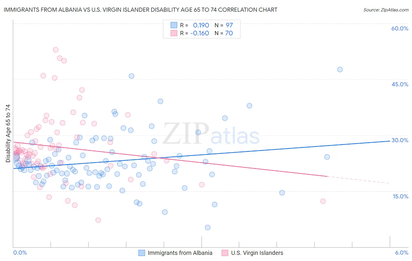 Immigrants from Albania vs U.S. Virgin Islander Disability Age 65 to 74