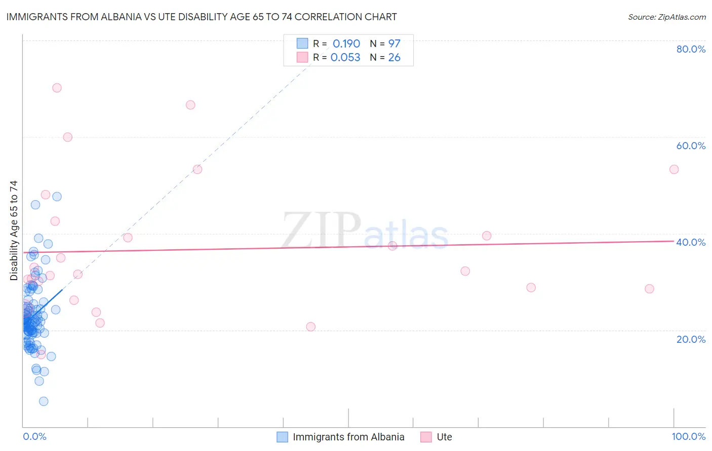 Immigrants from Albania vs Ute Disability Age 65 to 74