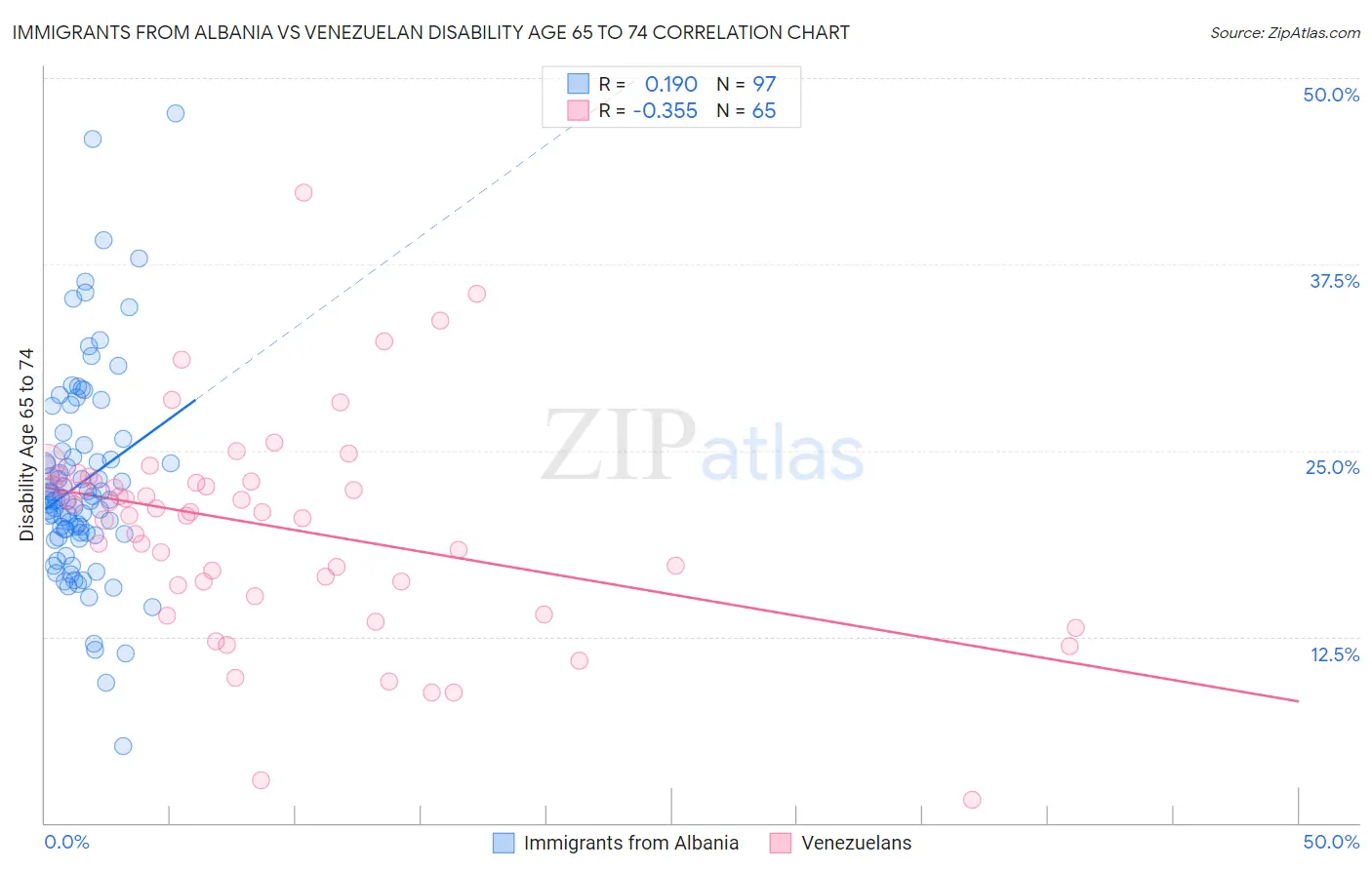 Immigrants from Albania vs Venezuelan Disability Age 65 to 74