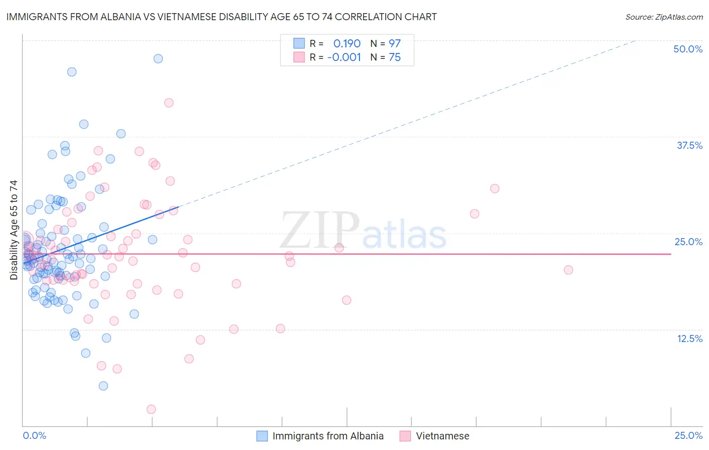 Immigrants from Albania vs Vietnamese Disability Age 65 to 74