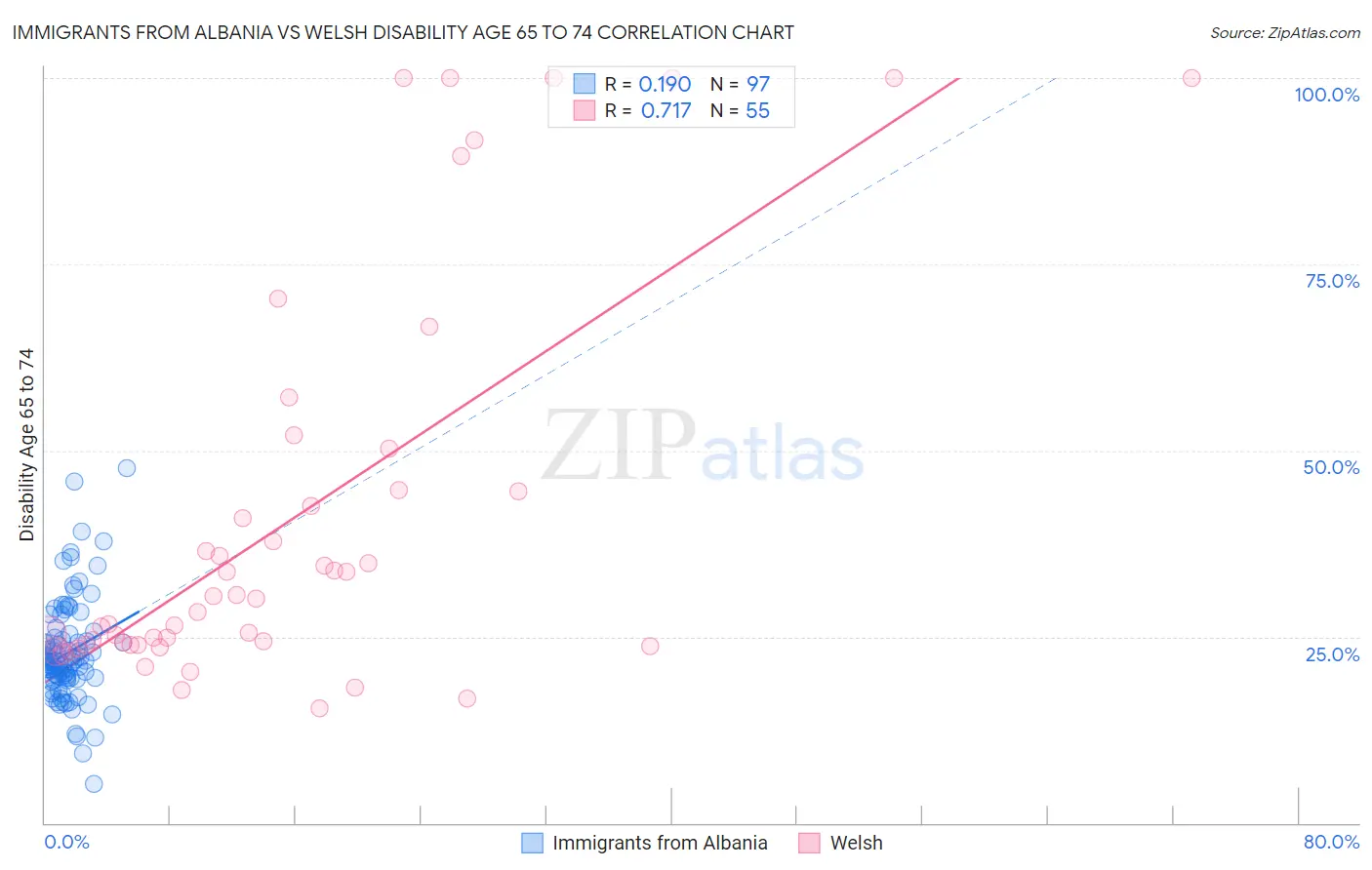 Immigrants from Albania vs Welsh Disability Age 65 to 74