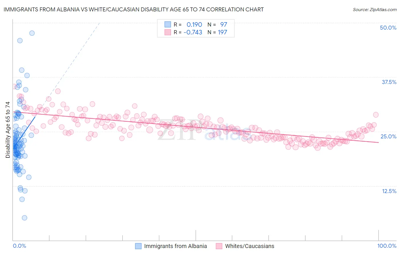 Immigrants from Albania vs White/Caucasian Disability Age 65 to 74