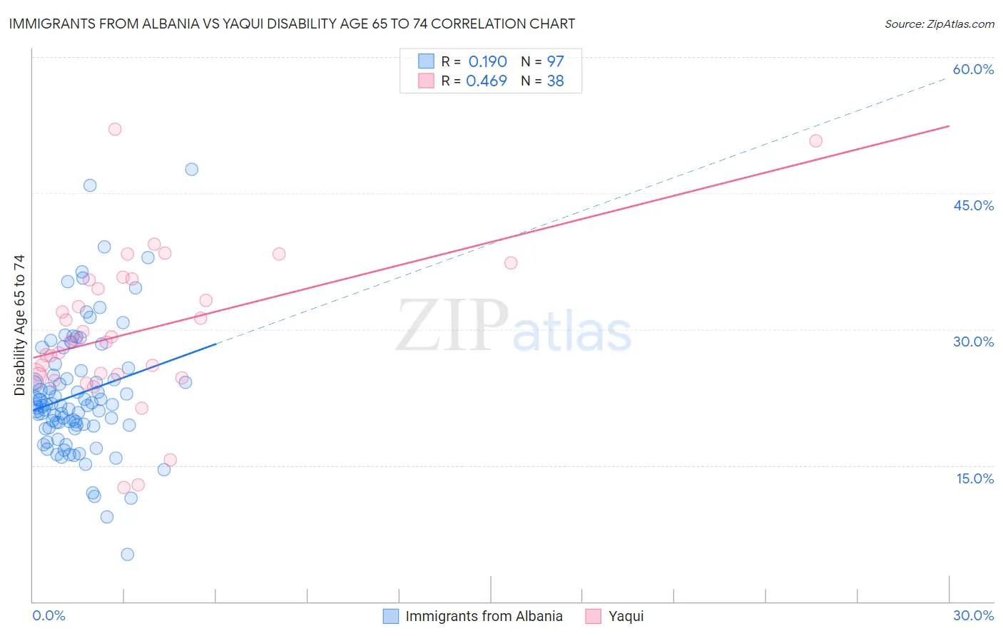 Immigrants from Albania vs Yaqui Disability Age 65 to 74