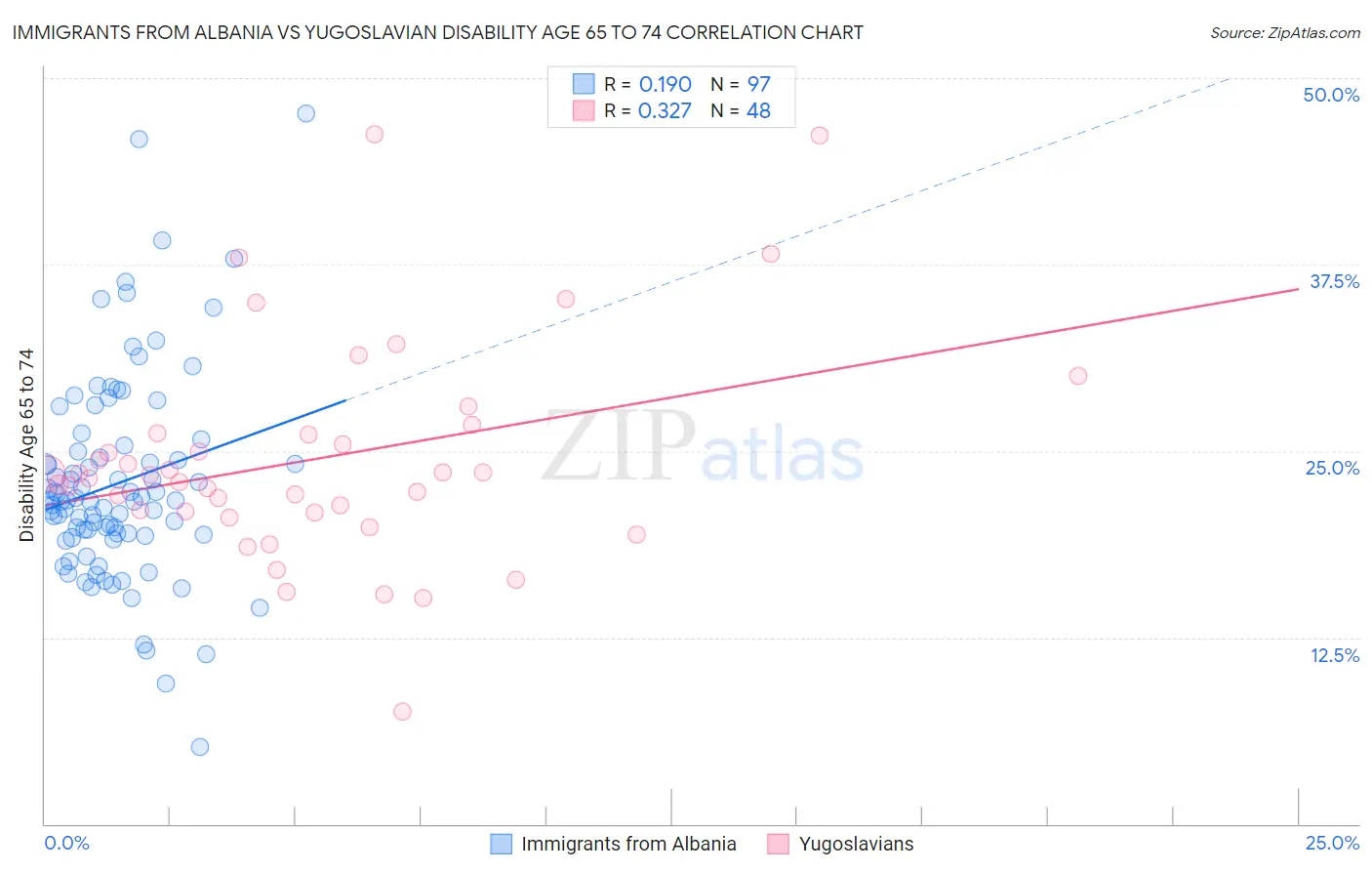 Immigrants from Albania vs Yugoslavian Disability Age 65 to 74
