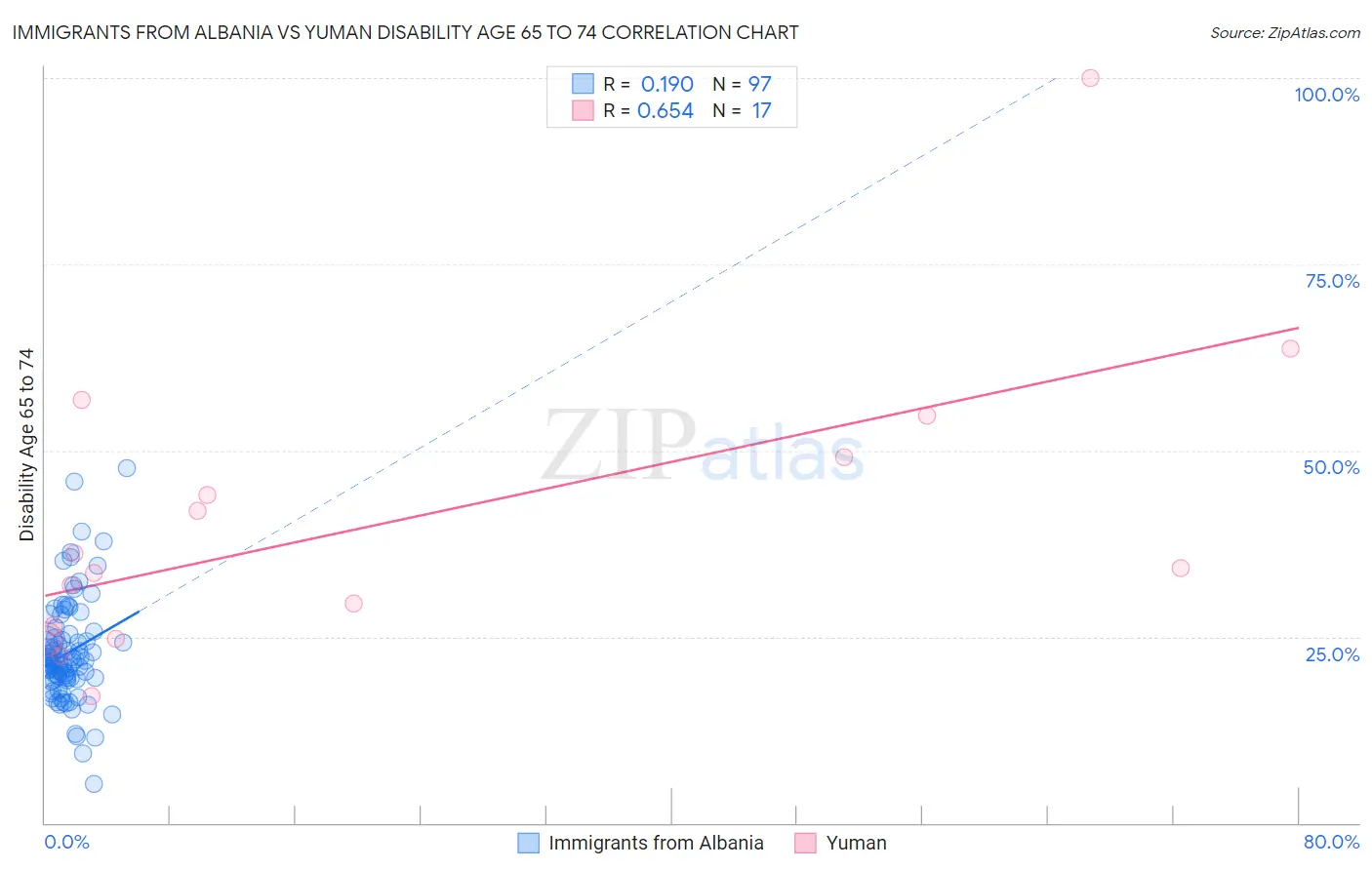 Immigrants from Albania vs Yuman Disability Age 65 to 74