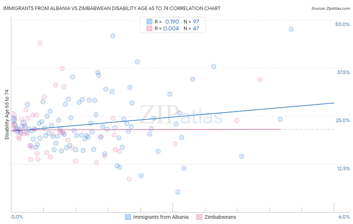 Immigrants from Albania vs Zimbabwean Disability Age 65 to 74
