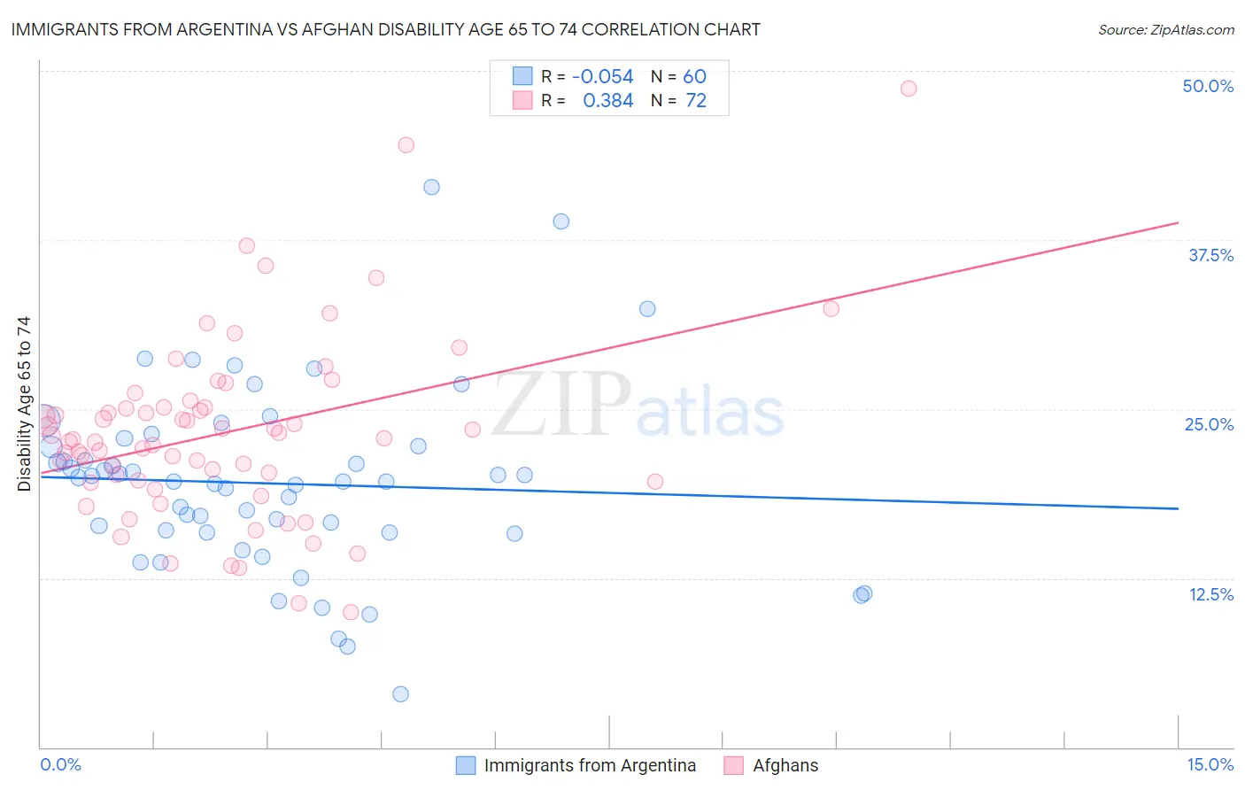 Immigrants from Argentina vs Afghan Disability Age 65 to 74