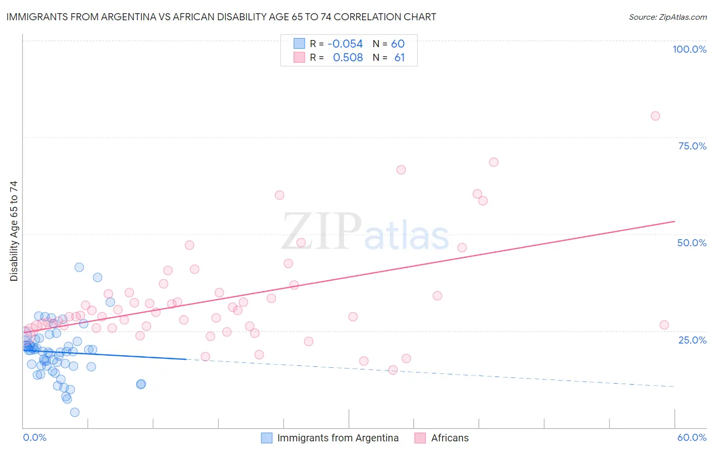 Immigrants from Argentina vs African Disability Age 65 to 74