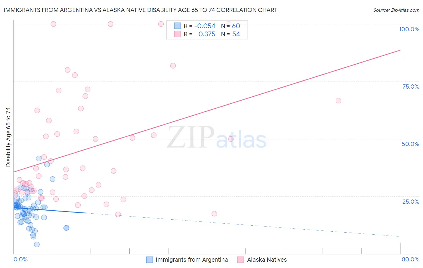 Immigrants from Argentina vs Alaska Native Disability Age 65 to 74