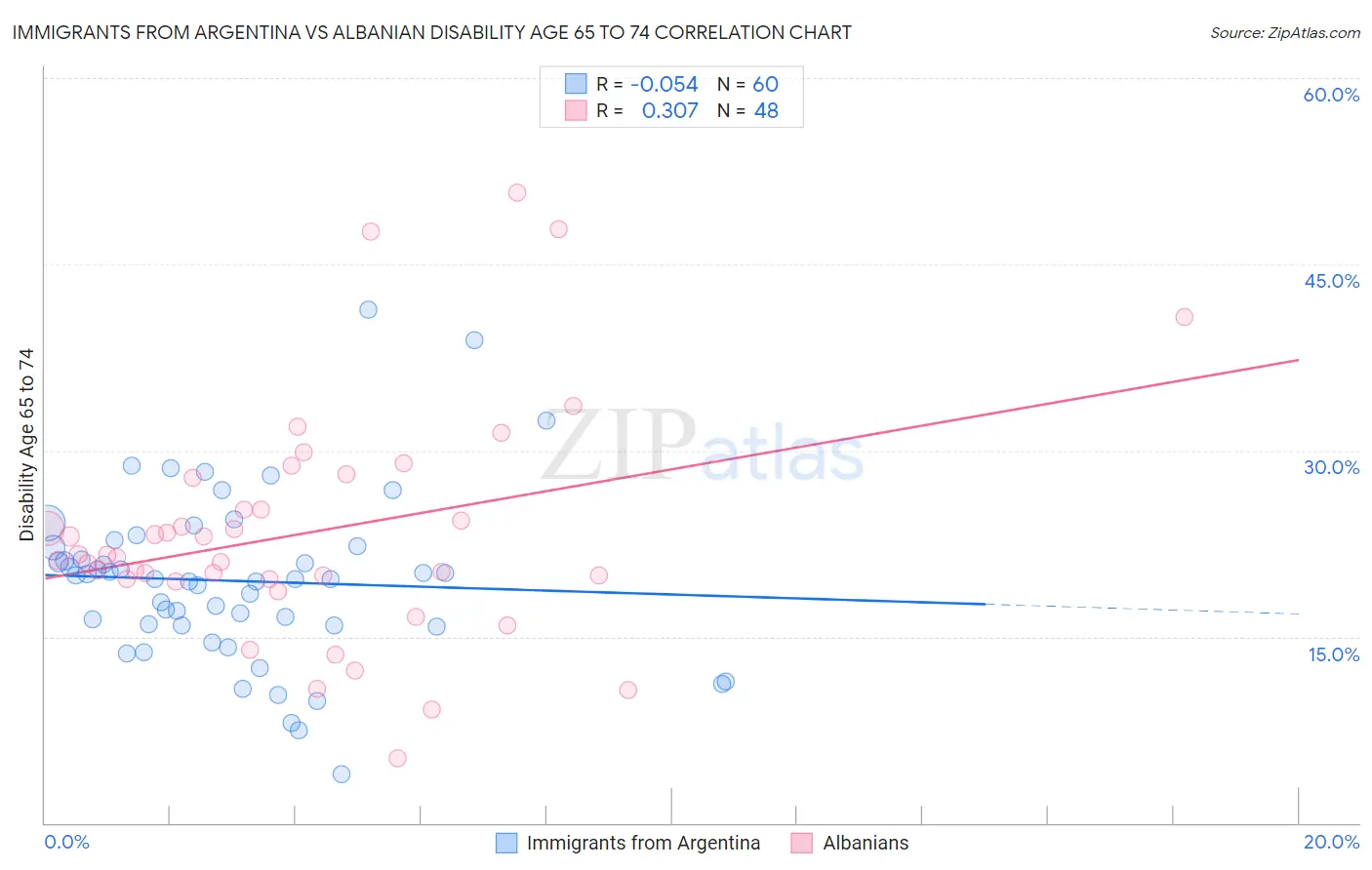 Immigrants from Argentina vs Albanian Disability Age 65 to 74