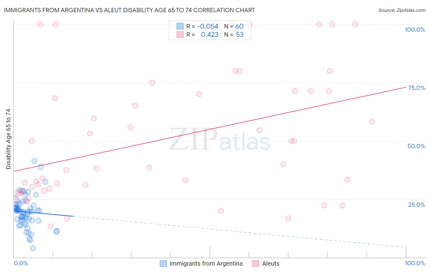 Immigrants from Argentina vs Aleut Disability Age 65 to 74